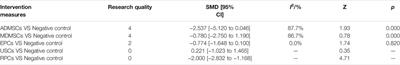 Therapeutic Effects of Stem Cells From Different Source on Renal Ischemia- Reperfusion Injury: A Systematic Review and Network Meta-analysis of Animal Studies